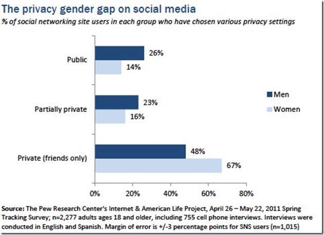 pew-privacy-social-networks-men-vs.-women